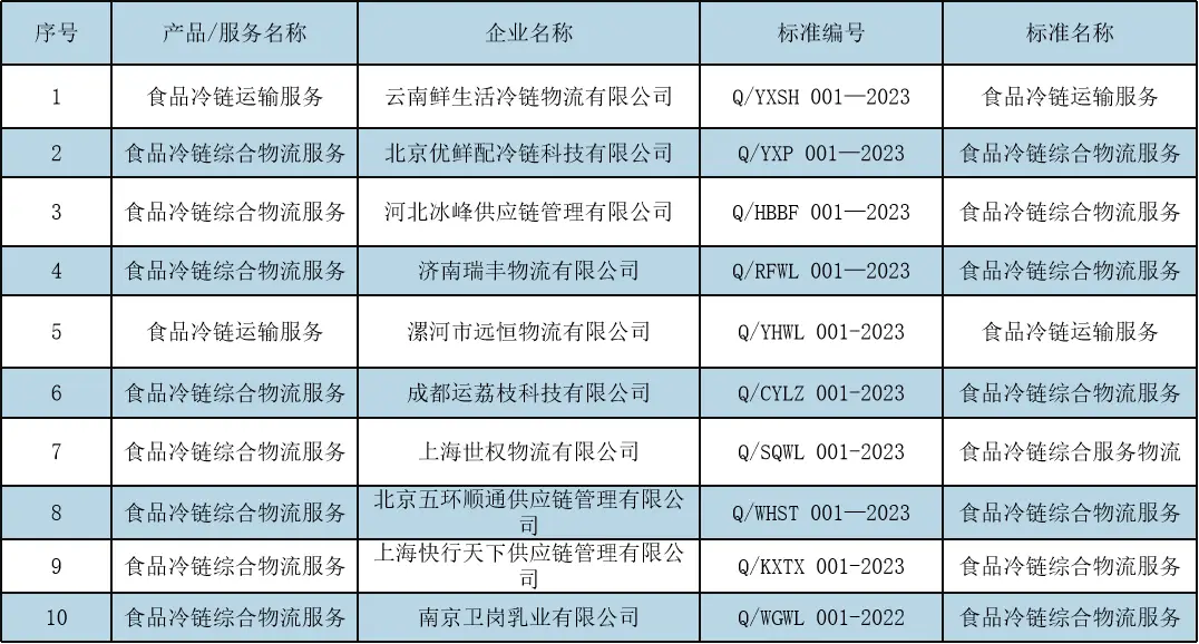 17个食品冷链物流企业标准获2023年企业标准“领跑者”
