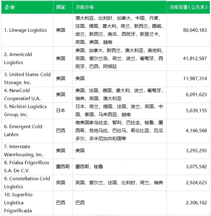 从全球冷库发展看我国冷库新机遇