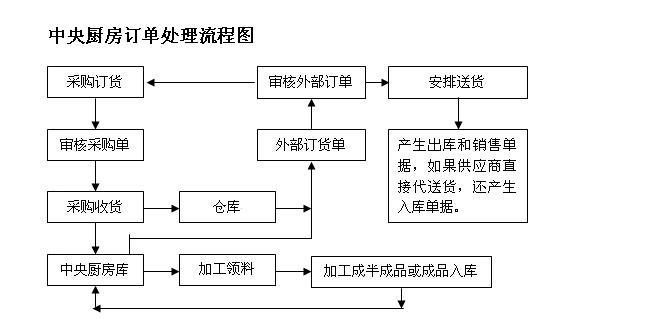 中央厨房冷链策划方案