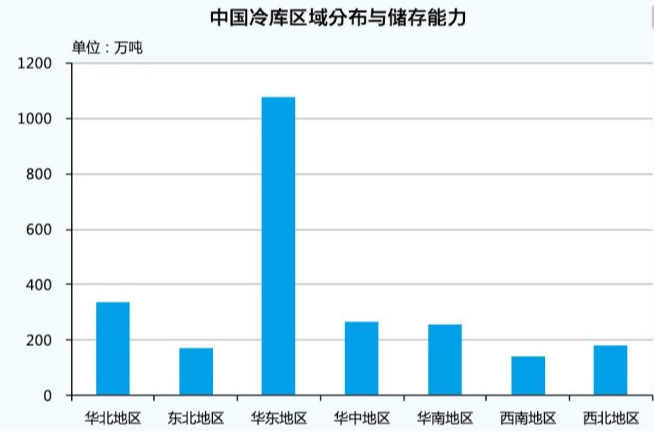 冷链物流头条2024中国冷库容量前景分析