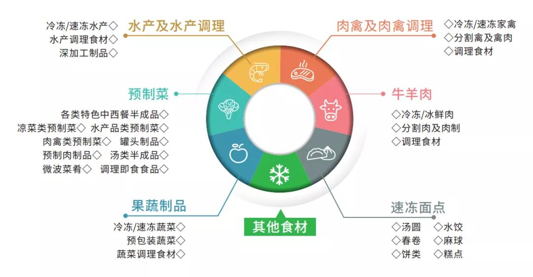 加速新冷链消费增长，推动行业体系完善