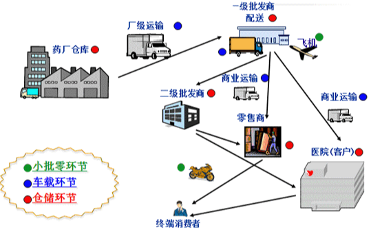 医药冷链投资方向方案