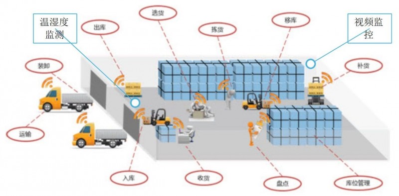 冷链物流仓储设计注意事项