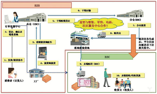 冷链物流的技术进步与数字化转型