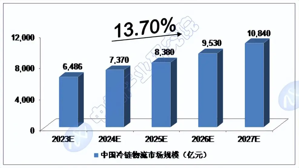 2024-2028年中国冷链物流行业预测分析报告 
