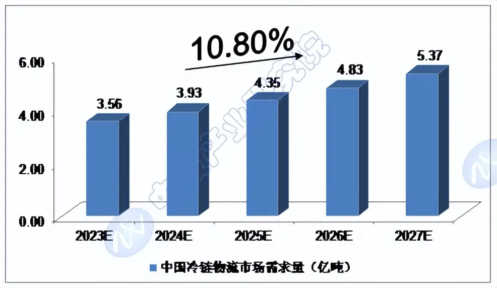 2024-2028年中国冷链物流行业预测分析报告 