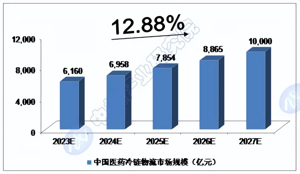 2024-2028年中国冷链物流行业预测分析报告