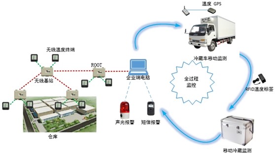 智慧冷链物流行业发展现状及前景分析