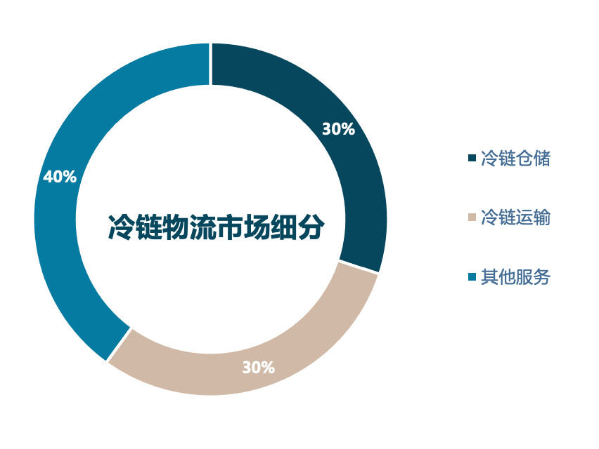 冷链仓储设施升级改造迫在眉睫