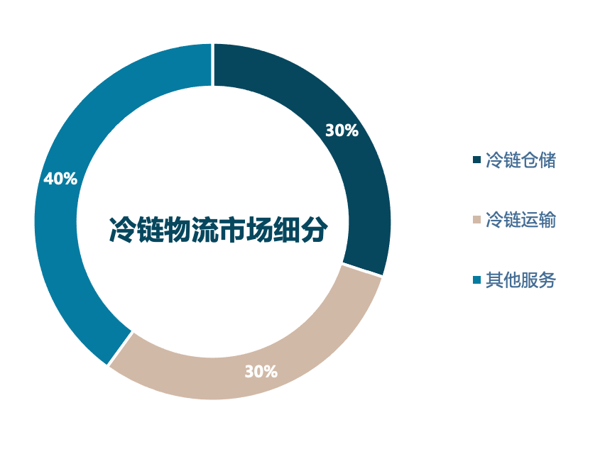 冷链仓储设施升级改造