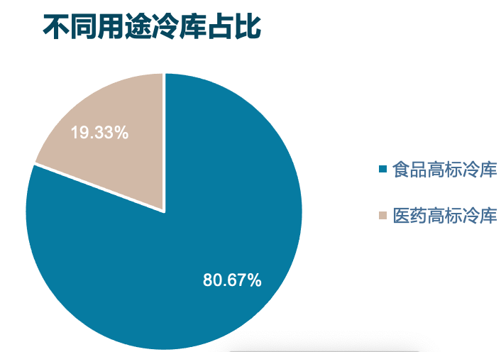 冷链仓储设施升级改造迫在眉睫