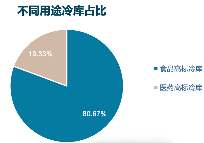 冷链仓储设施升级改造