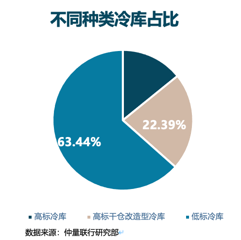 冷链仓储设施升级改造迫在眉睫