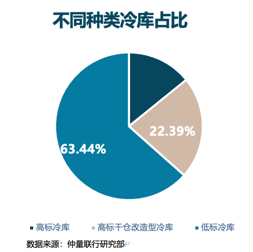 冷链仓储设施升级改造