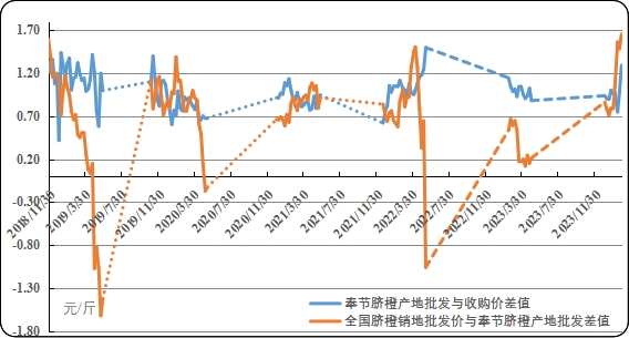 脐橙产地价格
