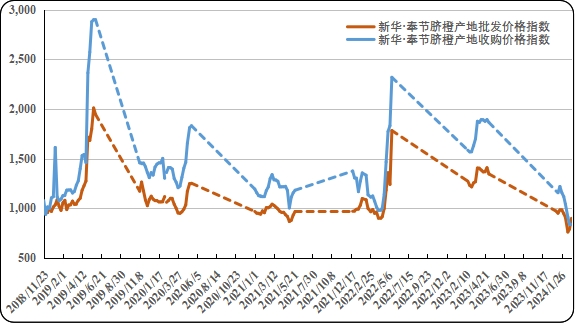 脐橙产地价格