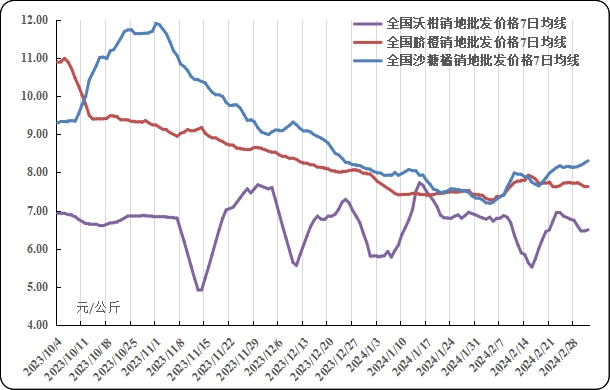 脐橙产地价格