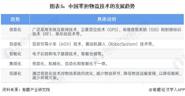 中国零担物流行业2024发展趋势分析