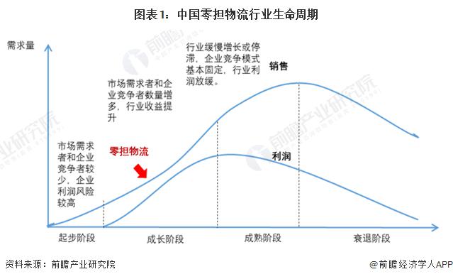 中国零担物流行业2024发展趋势分析