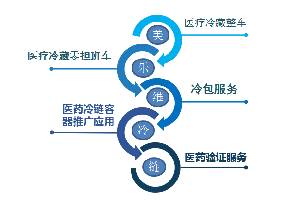 美乐维冷链物流公司
