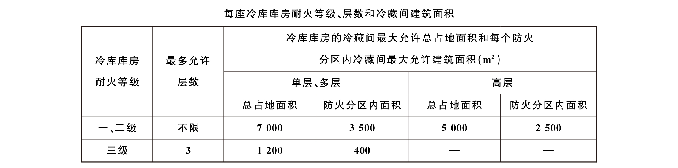 冷库库房耐火等级