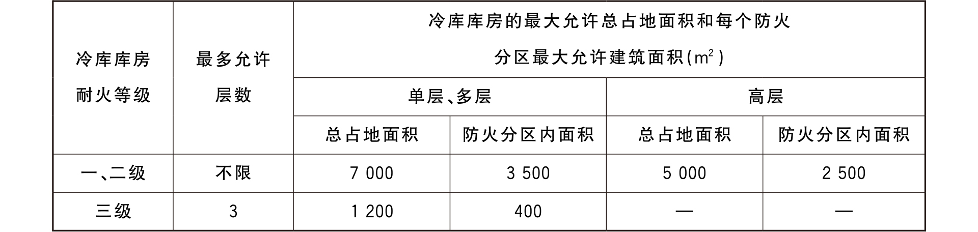 冷库规划设计百问答疑