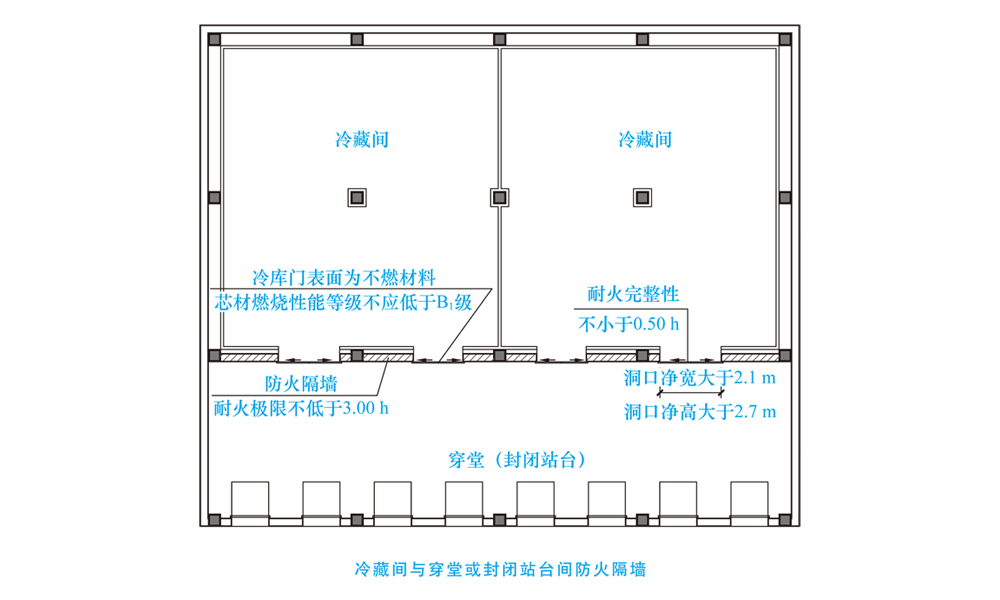 库房防火分区安全出口