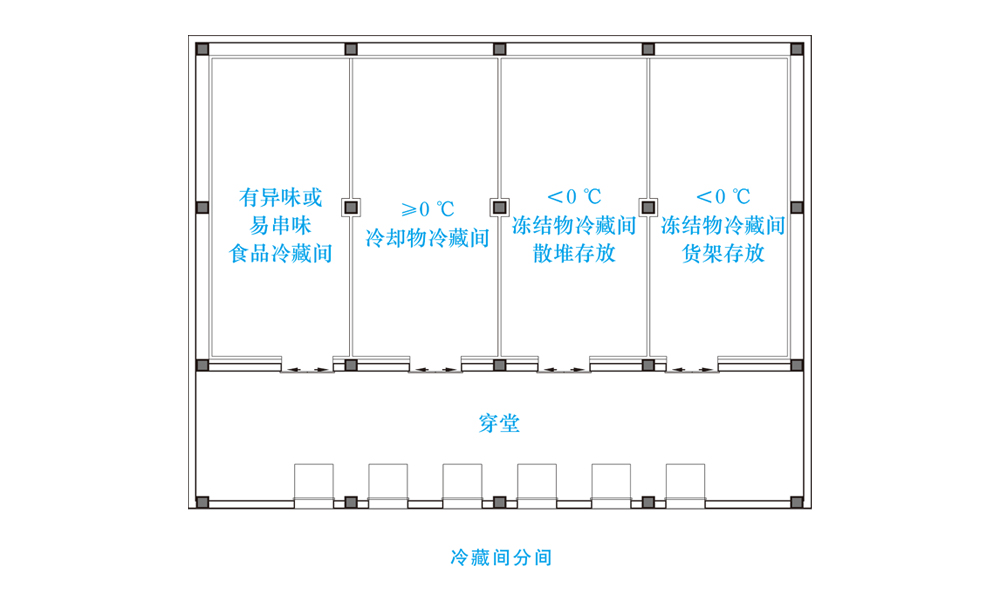 冷藏间的分间