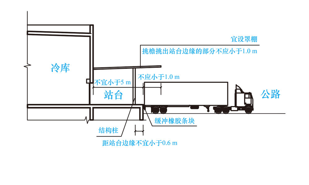 库房公路站台