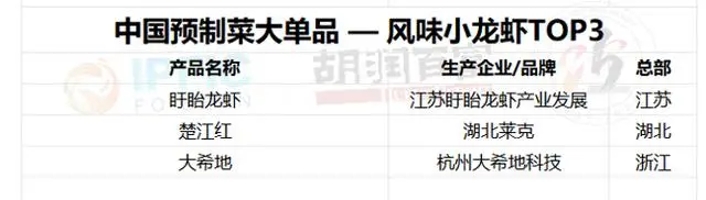 胡润预制菜生产企业百强暨大单品冠军榜发布