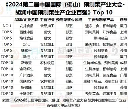 胡润预制菜生产企业百强暨大单品冠军榜发布