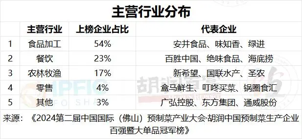 胡润预制菜生产企业百强榜单