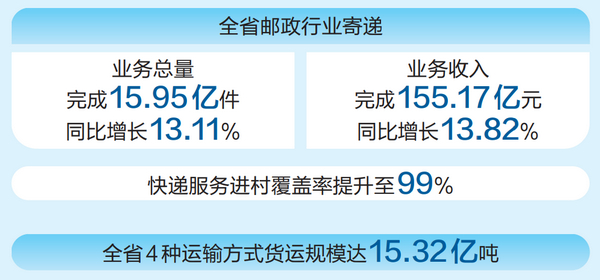云南全省物流市场去年总收入