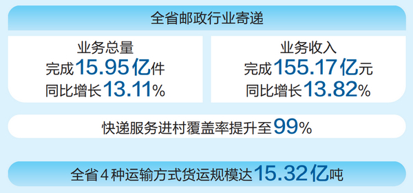 云南全省物流市场去年总收入逾8519亿元