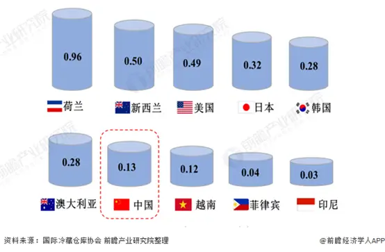 中国冷链物流产业发展现状