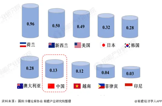 中国冷链物流产业发展现状与潜力
