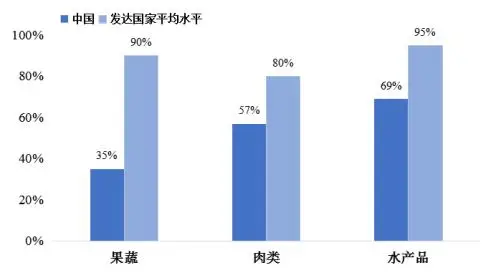 中国冷链物流产业发展现状