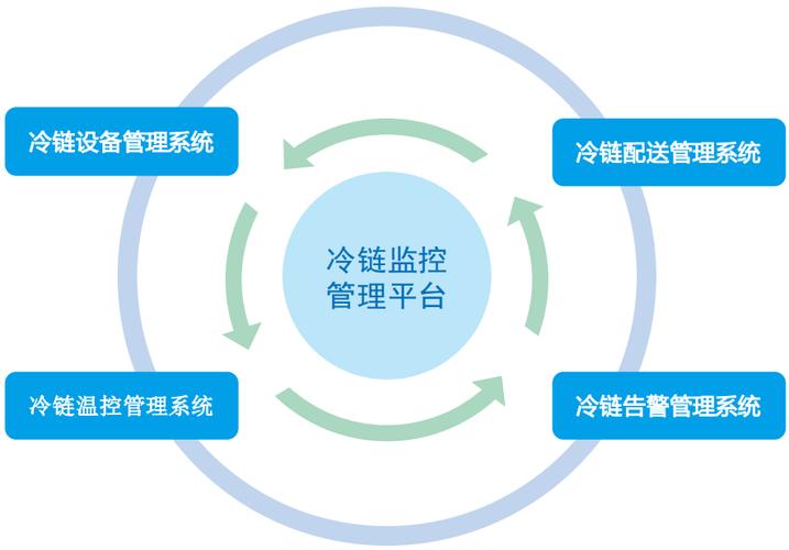 冷链管理中主要使用的软件系统都包含哪些
