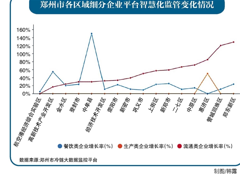 郑州2023年“冷链数据年度报告”显示,航空港区、惠济区、中牟县冷链物流企业数量较多