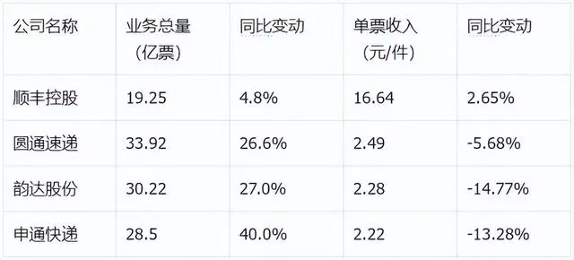 快递价格战