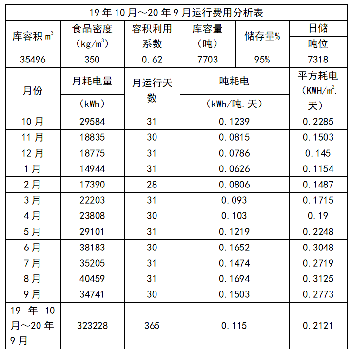 冷链物流冷库项目如何选择制冷系统