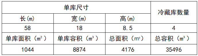 冷链物流冷库项目如何选择制冷系统