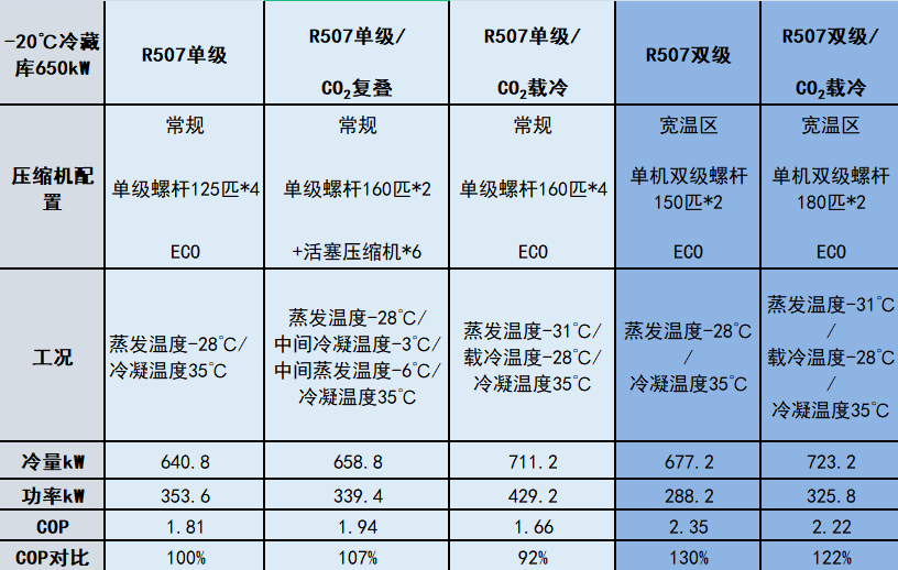 冷链物流冷库项目如何选择制冷系统