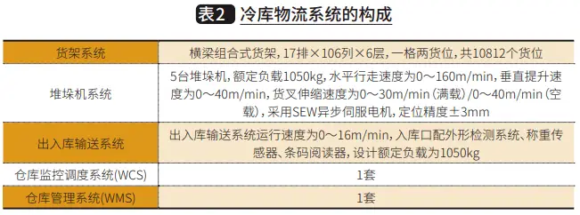 智慧冷链物流系统建设方案