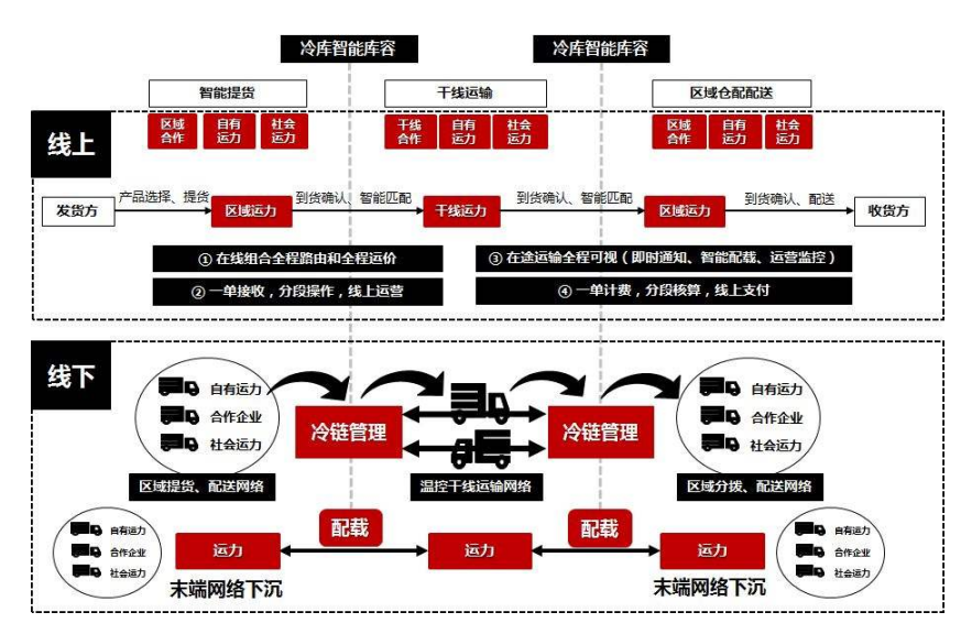 2024冷链物流发展趋势展望