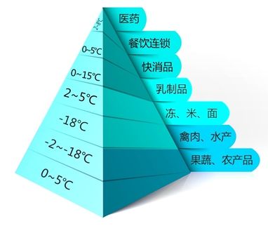 冷链仓储物流项目建设规划误区