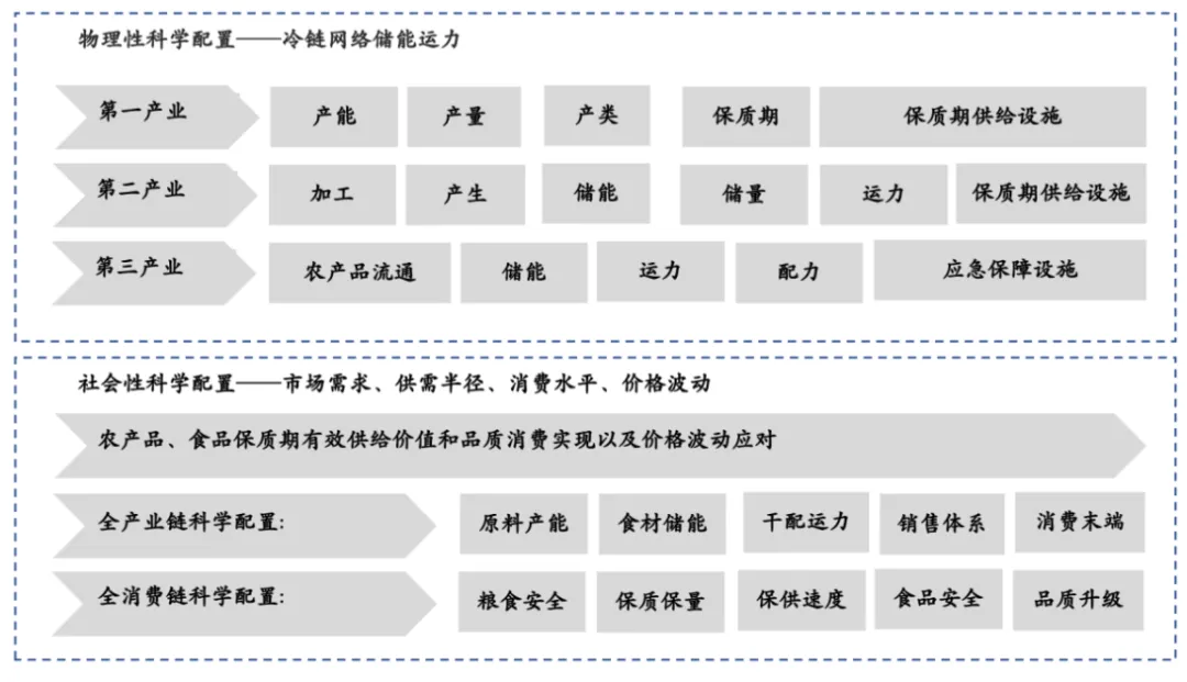 冷链物流与冷鲜预制菜融合发展集成创新和机遇分析