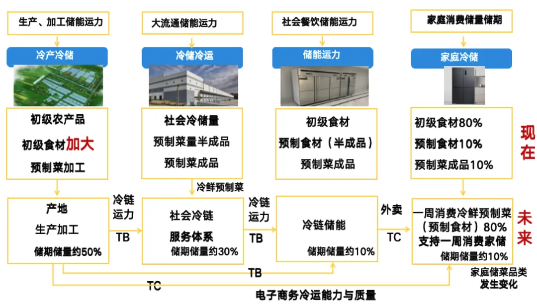 冷链物流与冷鲜预制菜融合发展集成创新和机遇分析