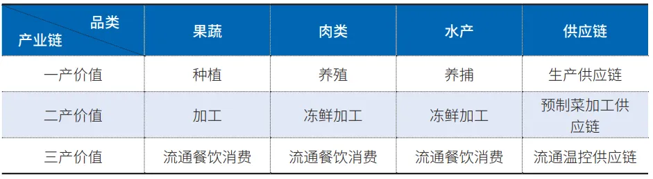 冷链物流与冷鲜预制菜融合发展集成创新和机遇分析