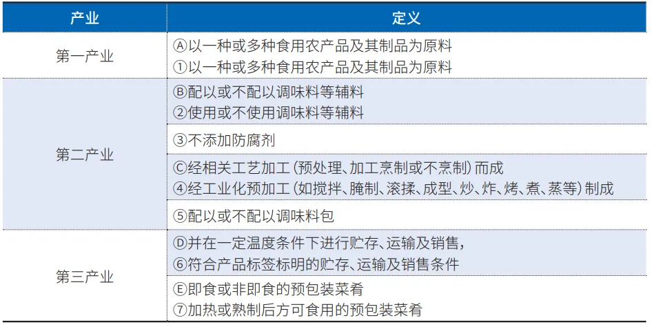 冷链物流与冷鲜预制菜融合发展集成创新和机遇分析